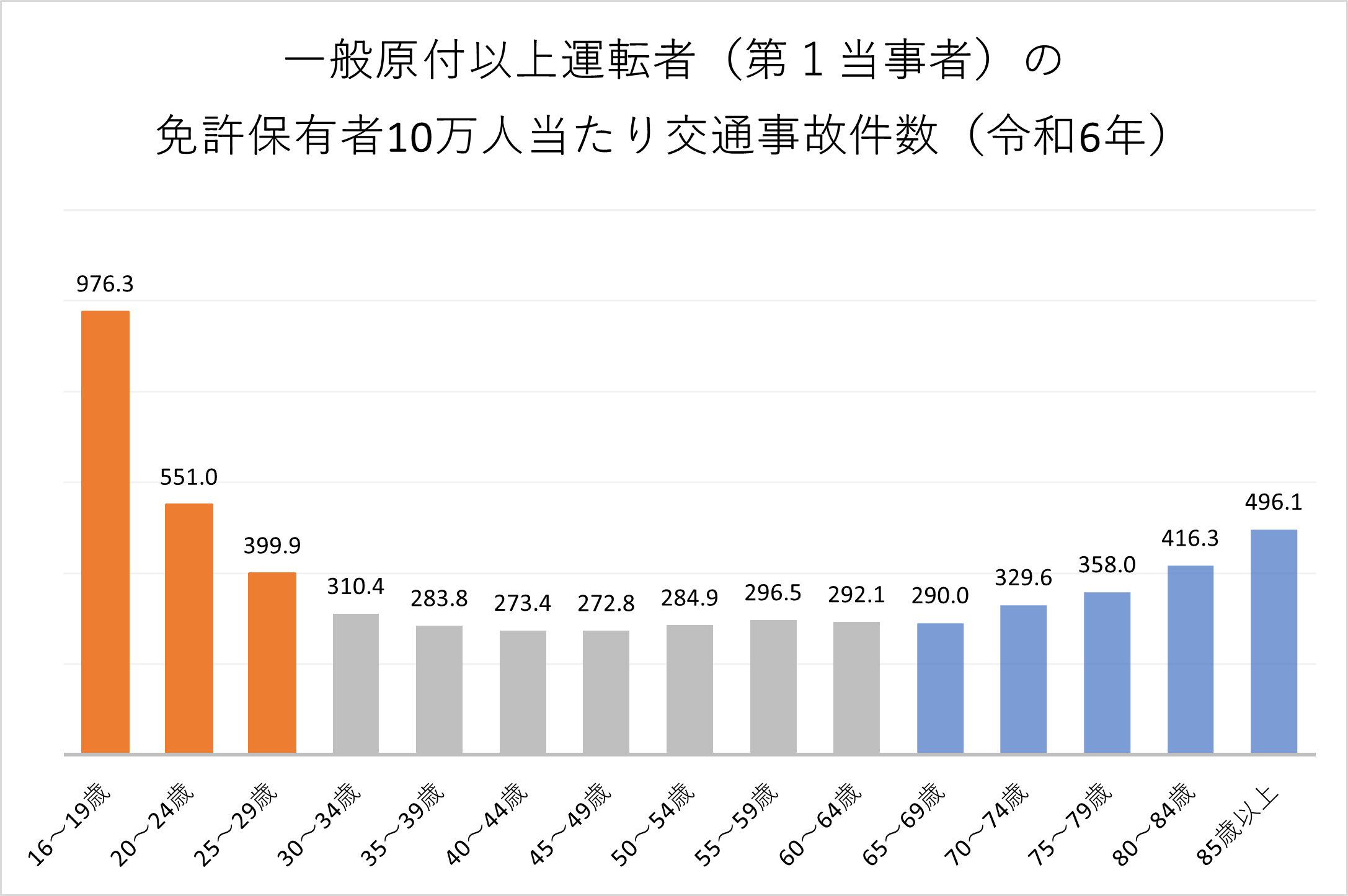 高齢者の自動車事故はなぜ起きる？原因と被害費用を解説みらいのねだんJA共済