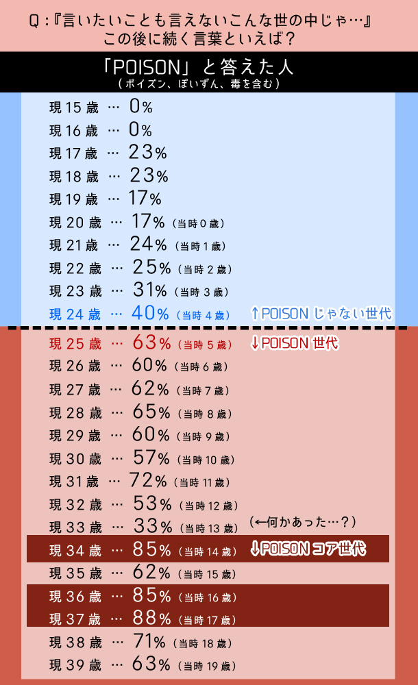 反町隆史 POISON ～言いたい事も言えないこんな世の中は～ 歌詞 -