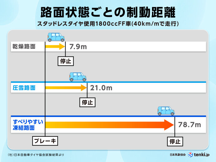 バイクで転倒しやすい、道路上の7つの落とし穴