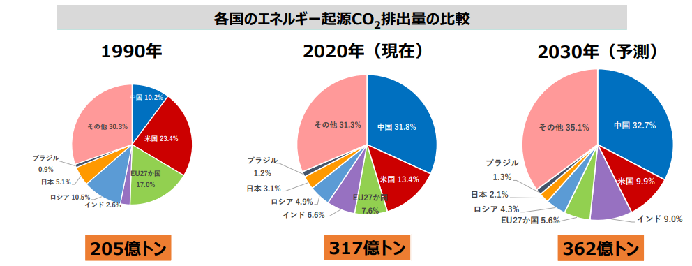 二酸化炭素の排出量について世界と日本の現状や取り組みを解説
