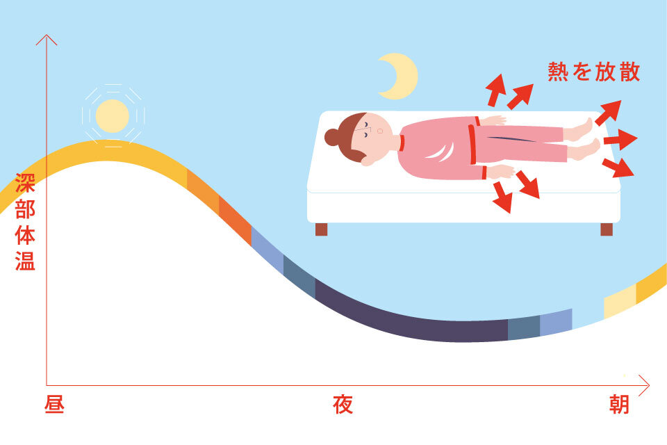 不感浴」とは、熱くも冷たくも感じない中立温度での入浴方法です。 エネルギー消費を抑え、副交感神経を優位にしてリラックスできます😌 サウナ→水風呂→外気浴に「不感浴」をプラスして、心身ともにリフレッシュしましょう💦不感浴リラックス温泉竜泉寺の湯草加