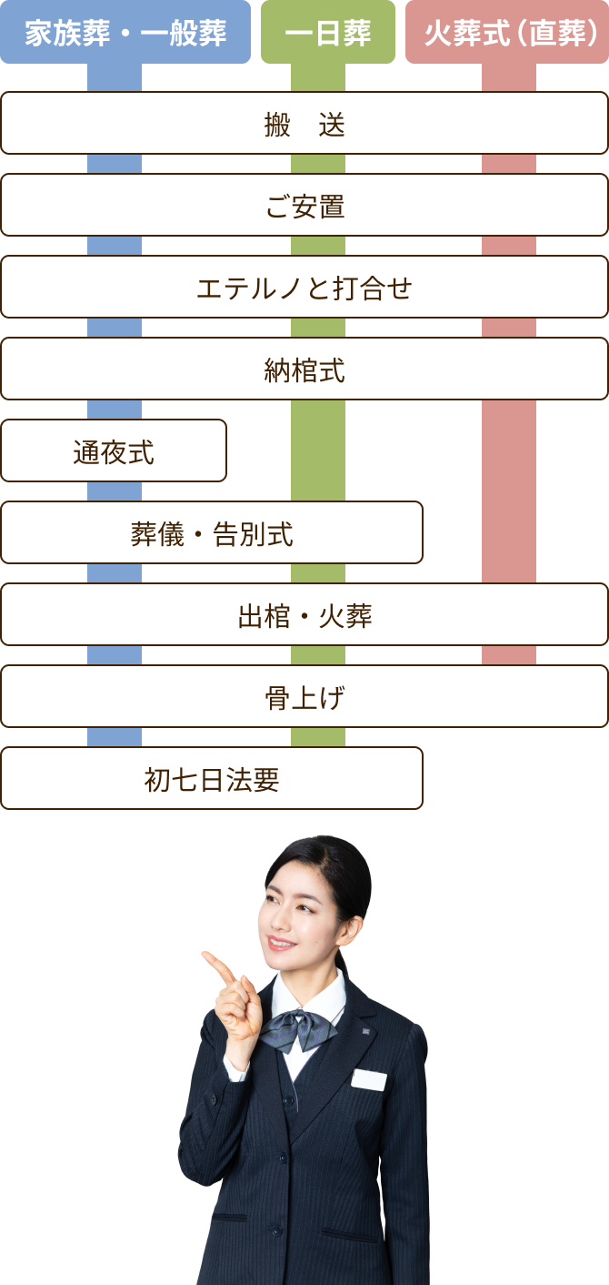 葬儀・告別式の後は:出棺から火葬、埋葬までの流れと注意点 ～最後の見送りのために知っておきたいこと～公式 ご葬儀のことは全葬連 全日本葬祭業協同組合連合会 へ