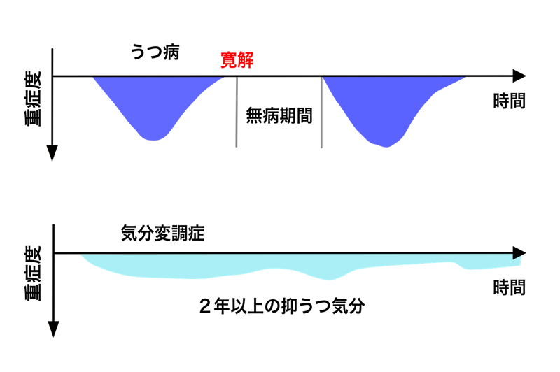 うつ病だとずっと寝てる？過眠とうつの関係性や対策法をチェック！新宿の心療内科なら「新宿うるおいこころのクリニック」当日受診も可能精神科