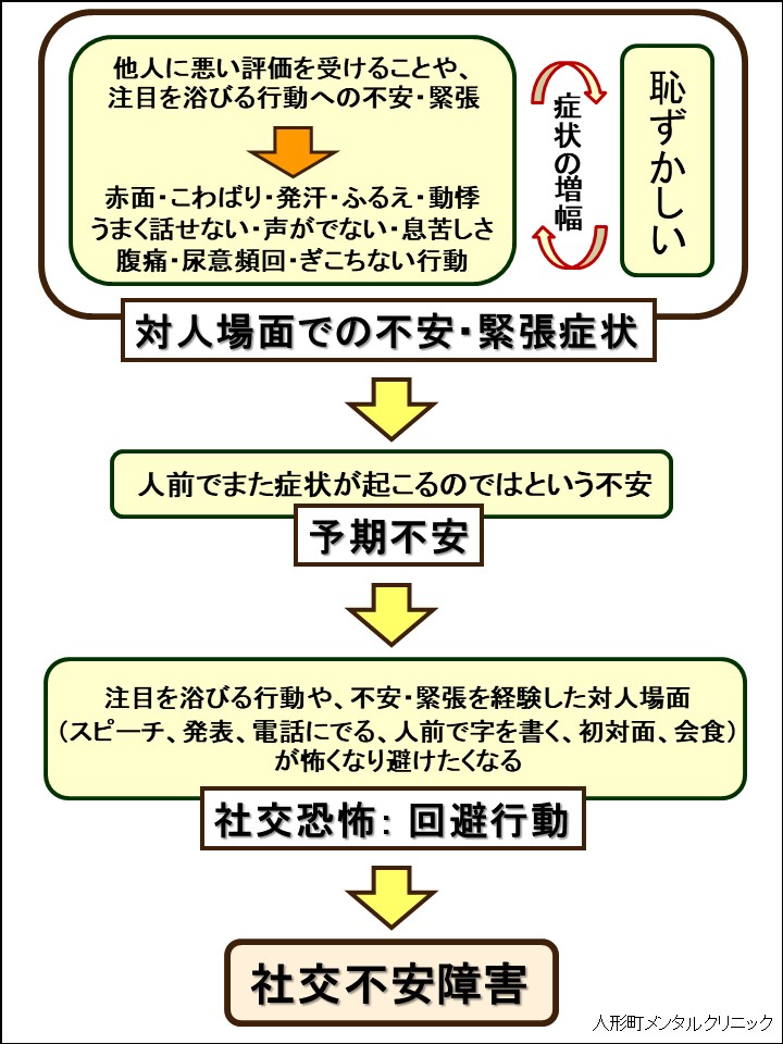 社交不安障害芦屋市・西宮市の心療内科・精神科 ひびきこころのクリニック