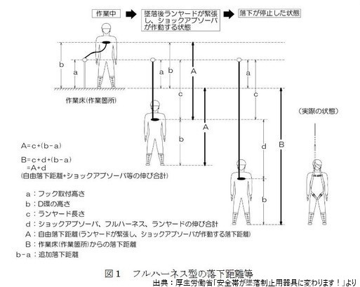 フルハーネス特別教育 - 実施種目&料金案内東京クレーン学校 - クレーン免許・フォークリフト・高所作業車・車両系建設機械等の講習・資格取得