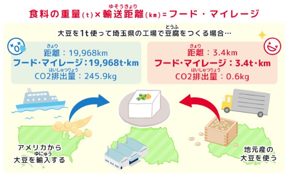 食料自給率アップのために子どもにもできること。キユーピー公式サイト内の食育コンテンツ『食生活アカデミー』に「持続可能な食生活を送るためにフード・マイレージや地産地消について考えよう」を公開キユーピー株式会社のプレスリリース