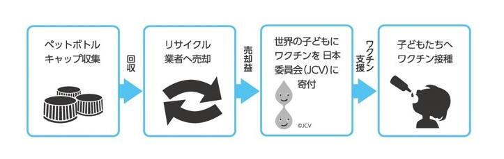 京都市：ペットボトルのボトルtoボトルリサイクル事業