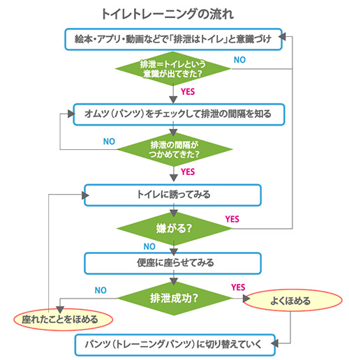 無料ダウンロード トイレトレーニング表とご褒美シールでトイトレを頑張ろう