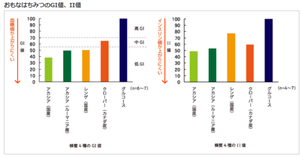 ハチミツの食べ過ぎはよくない？健康への影響や適切な摂取量を解説伊豆の養蜂家 みつばちのーと
