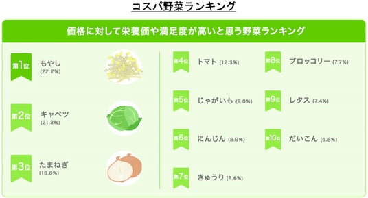 栄養成分ランキングトップ30 野菜