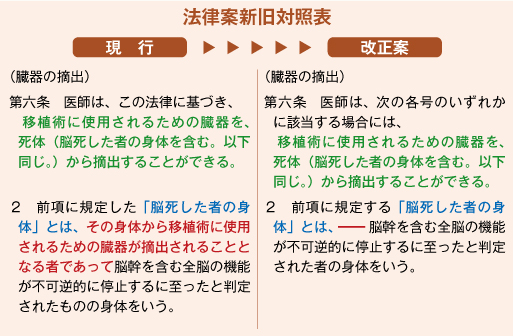 独自 脳死の臓器提供最多 昨年９７件 子供のドナー増加 : 読売新聞