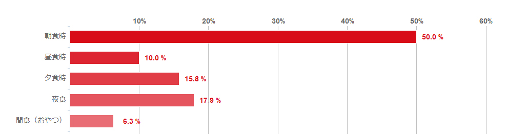 ヨーグルトを使った痩せる食べ方5選健康的にダイエット