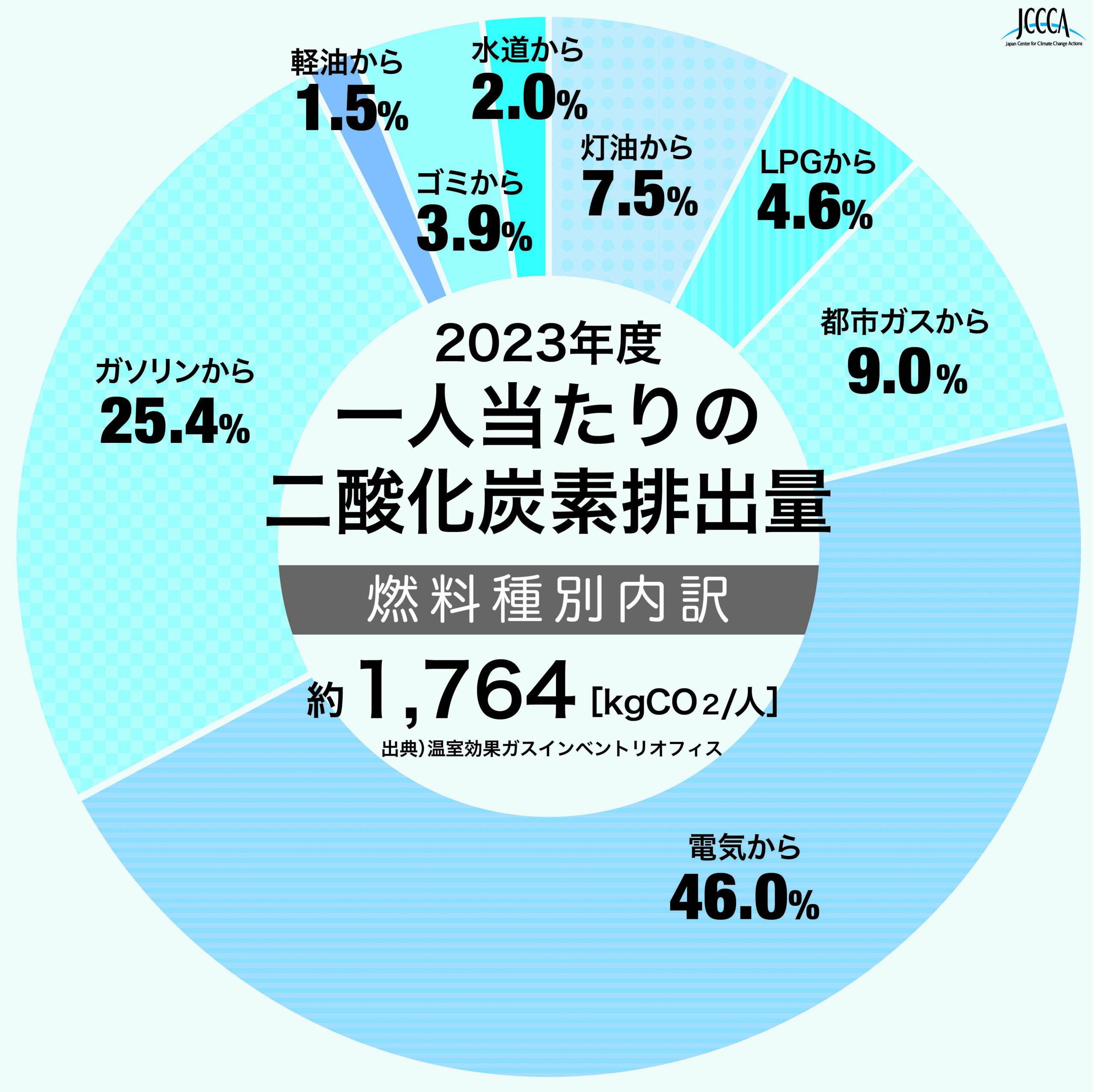 日本の家庭からの二酸化炭素 CO2 排出量：基本データ集：温暖化BASIC日刊 温暖化新聞