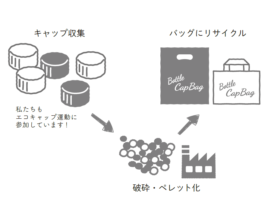 ペットボトルキャップ再生事業いその株式会社