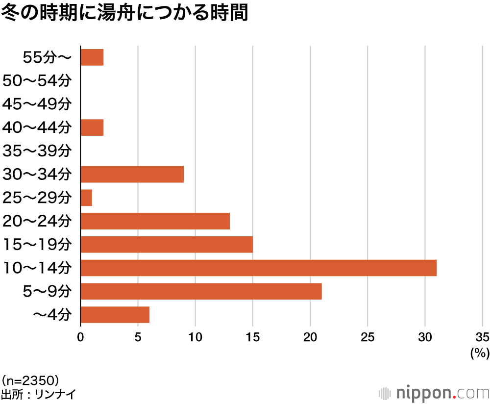 お風呂の温度は何度が最適？入浴時間は何分がオススメなの？寝屋川市・枚方市の水回りリフォーム専門店 ミヨシテック