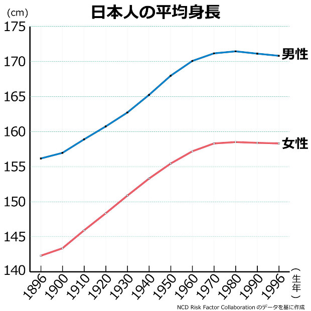 背が縮むと死期早く 「50歳以上で2cm以上が危険」の根拠日刊ゲンダイDIGITAL