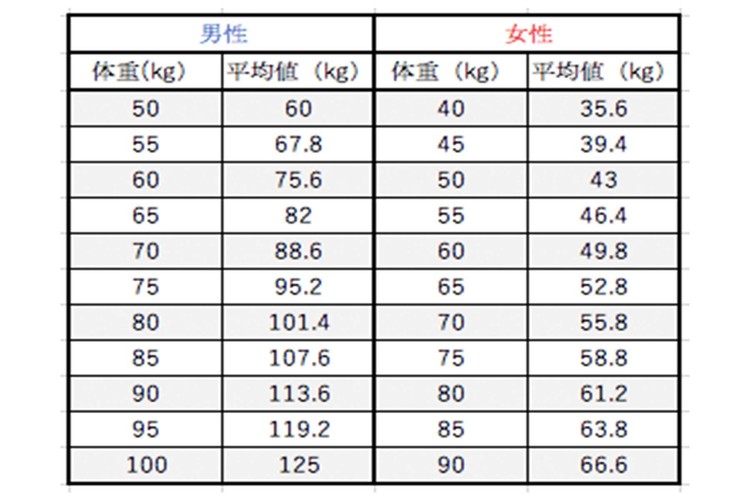 一目で分かるベンチプレスの平均値早見表 成人男性の平均は40〜50kg 100キロ上げられるようになったら 誇りに思って下さい。格闘技ジムでウエイトトレーニングクラスやってます
