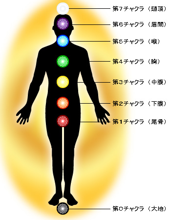 チャクラカラー７色と身体』
