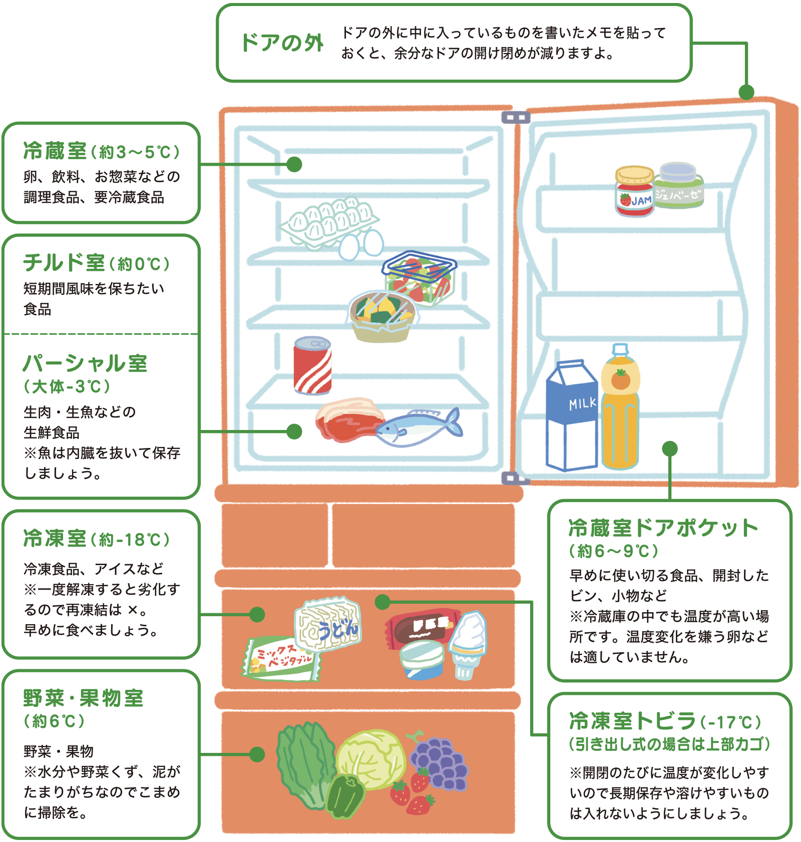 省エネにもなる！冷蔵庫の適正温度と適切な食品の保存先UP LIFE毎日を、あなたらしく、あたらしく。Panasonic