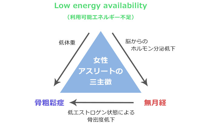 生理ってホントにつらい女性アスリートはどうしてるの？ 体重制限や厳しい練習生理と向き合うためにできること アナたにプレゼン・テレビ派2023年11月22日掲載 広テレ！NEWS NNN