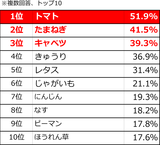 人気のある栄養成分ランキング - Genspark
