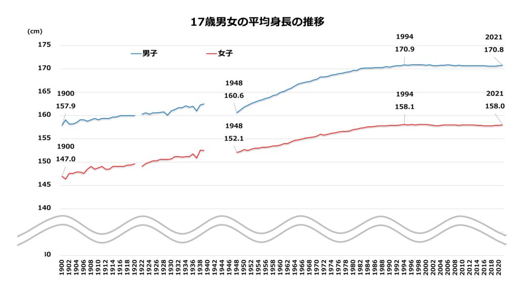 日本人の身長の高さ 日本人の起源・番外編- 歴史から学ぶ大和魂