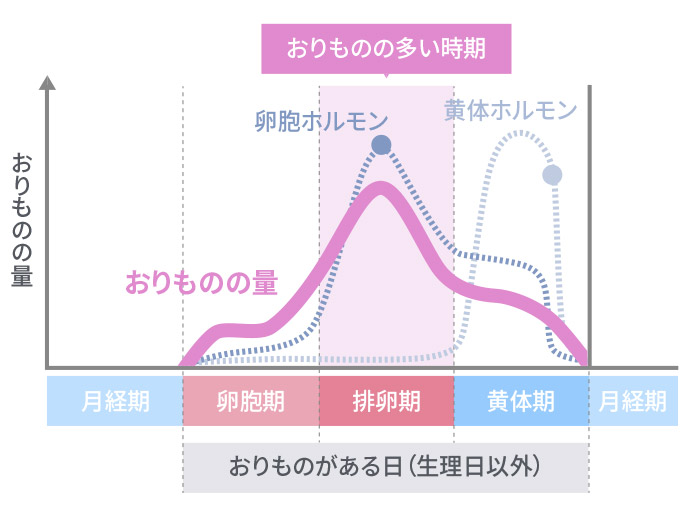 おりものはカラダのサイン。おりものが教えてくれることって？サラサーティルナルナ×小林製薬