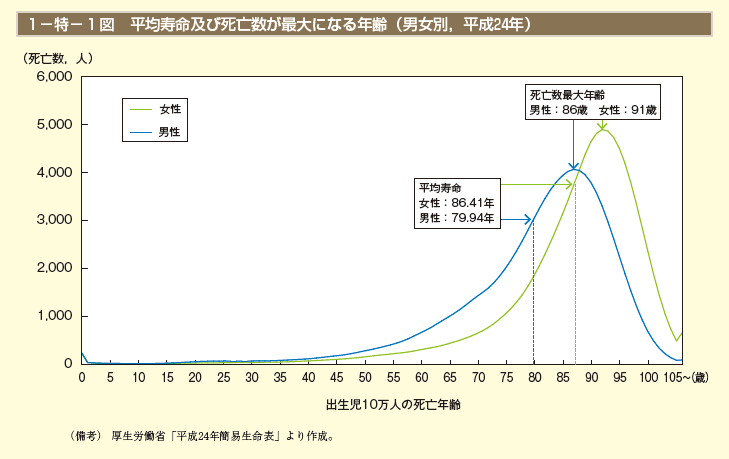 男81.05歳女87.09歳 日本人の平均寿命海老名・座間・綾瀬タウンニュース