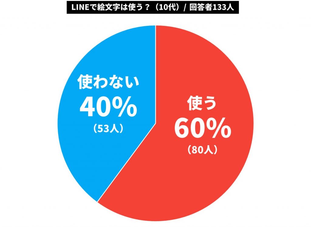 ハートマーク」を使うのは、おじさんおばさんだけ？異性へのLINEでは使わない人が過半数以上kufura クフラ 小学館公式