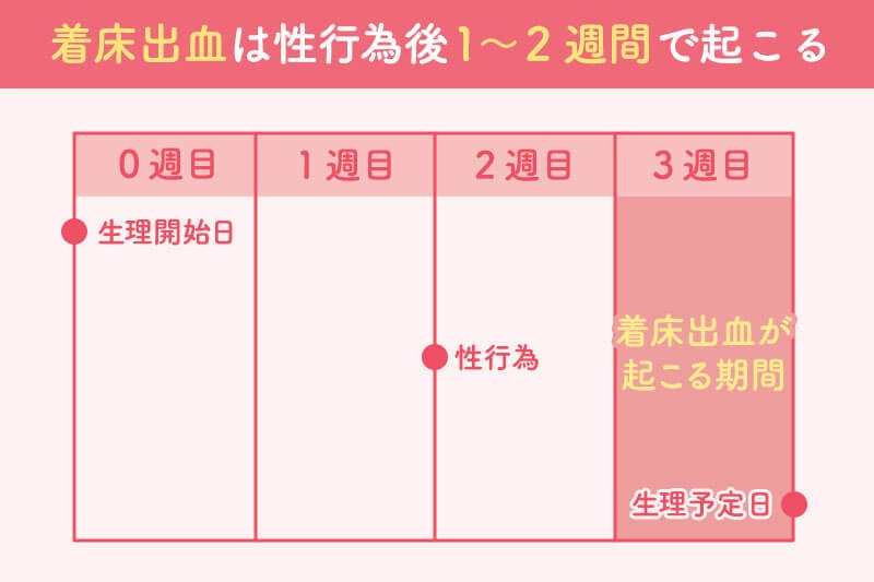 妊娠のサインの着床出血はいつおこるのか？生理の出血との違い - 新型出生前診断 NIPT Japan