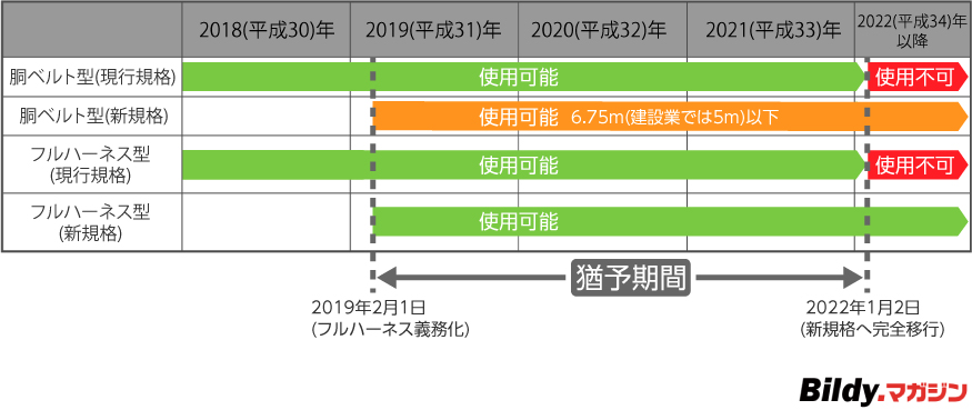 着後レビューで特典」 墜落制止用器具 新規格適合 安全帯 胴ベルト型安全帯 胴ベルト 新規格 胴ベルト型墜落制止用器具 新基準腰ベルト ロック装置付き軽量 ベルト 落下防止 電気工事 高所での安全作業