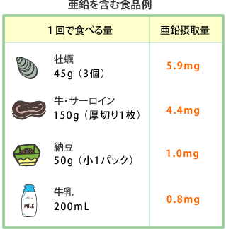 免疫機能を助ける、亜鉛が豊富な10の食品