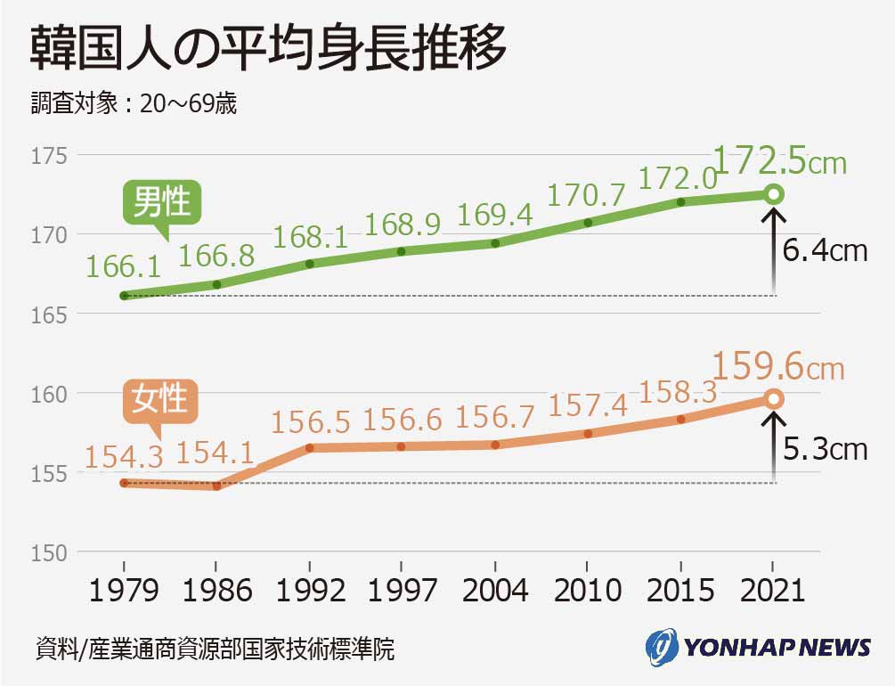 図録▽平均身長の国際比較