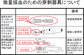 血糖測定用採血穿刺器具を使って採血された方へ - 市立伊丹病院