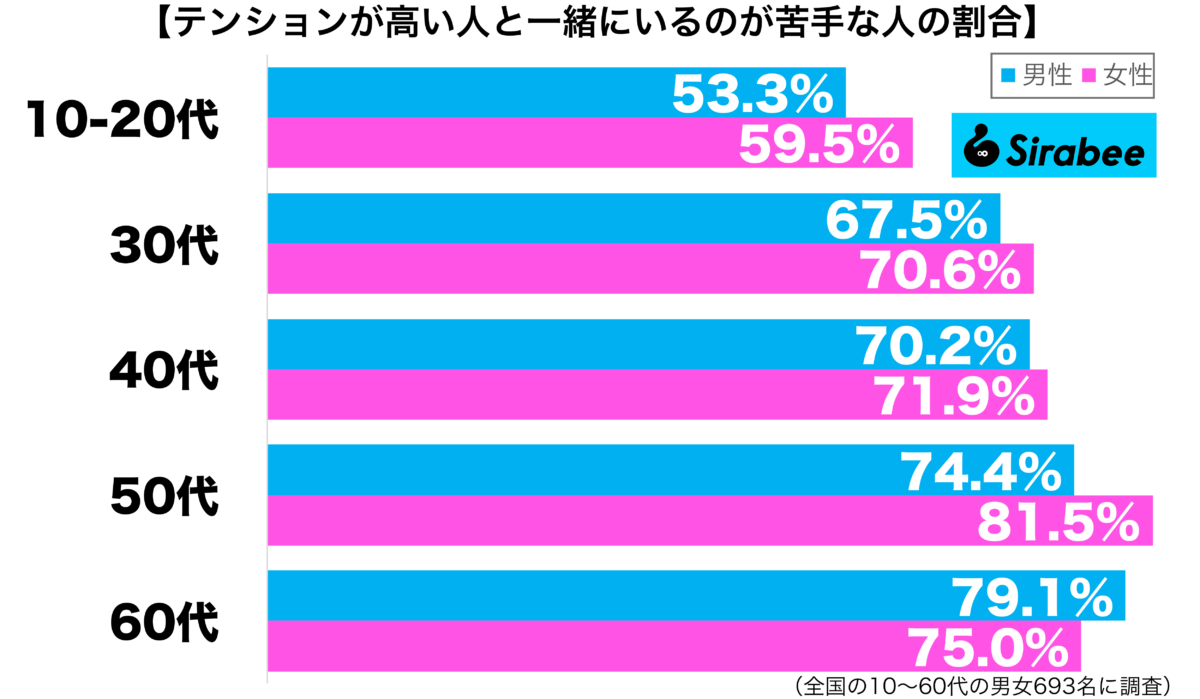 テンションが高すぎる人は「躁的防衛」かも ハイテンションに潜む心の危機ストレスAll About