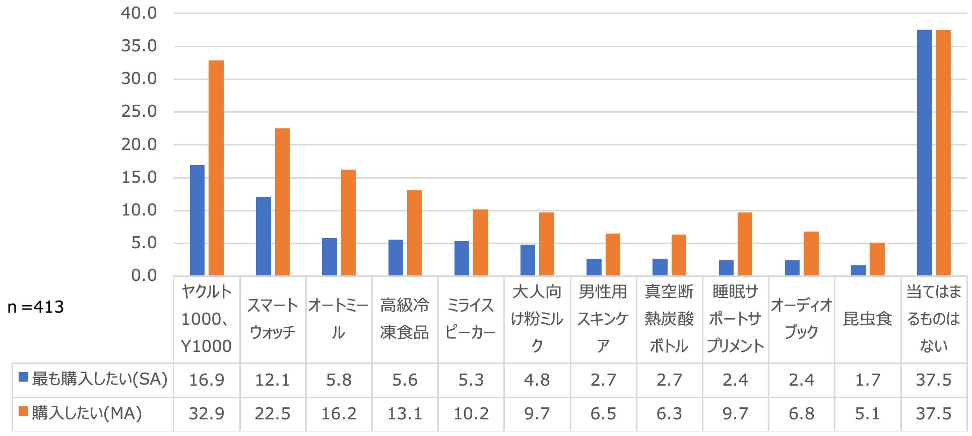現役世代は「ヤクルト1000、Y1000」シニア世代は「睡眠サポートサプリメント」。世代に差がみられた睡眠に関するヒット商品の購入意向。株式会社チェンジウェーブグループのプレスリリース