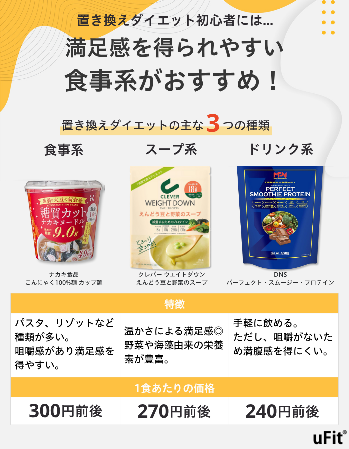 置き換えダイエットにおすすめの食品12選！腹持ちが良くドラッグストアやスーパーで買える製品を紹介HEALTH MAGAZINE