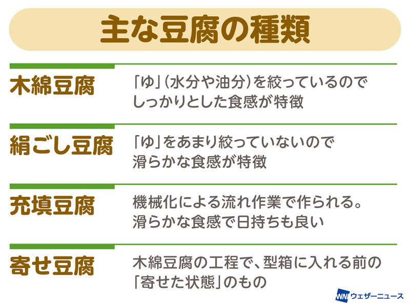 豆腐 - カロリー 栄養成分 計算カロリーSlism