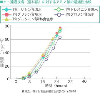 グリシンはなんでも屋さん？グリシン百科有機合成薬品工業株式会社