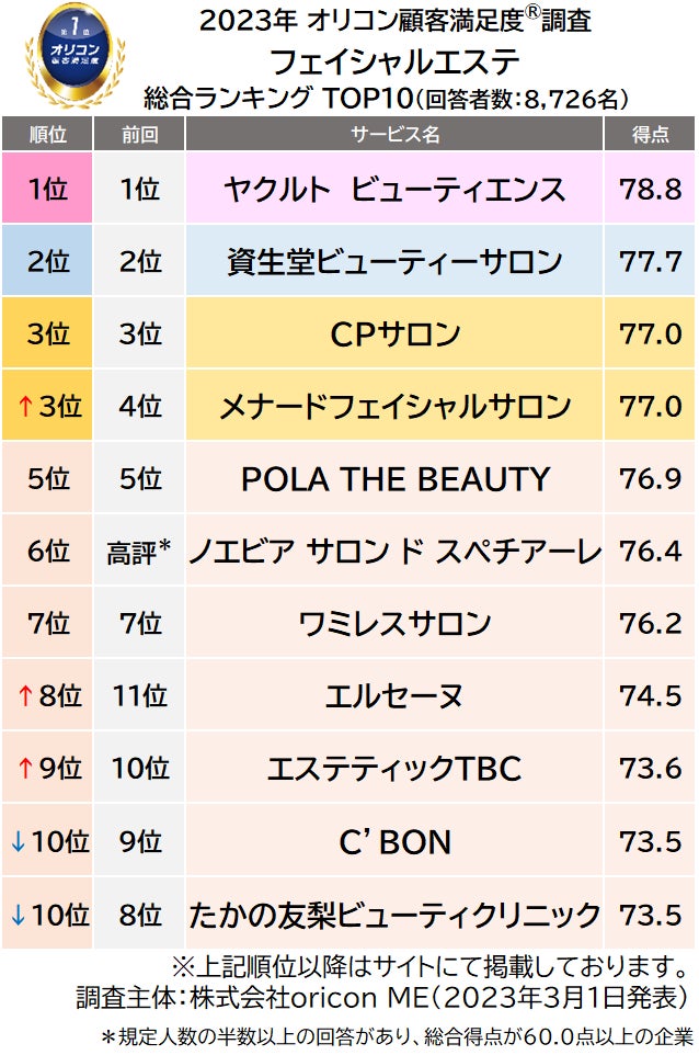 高周波美顔器のおすすめ人気ランキング23選｜リフトアップにおすすめ - ヘルス・ビューティー - choiFULL｜おすすめの商品ランキング