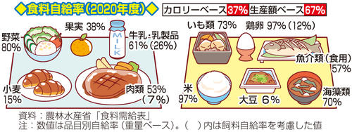 食料自給率低下は日本の危機セルフオーダーシステム Cherpa シェルパ