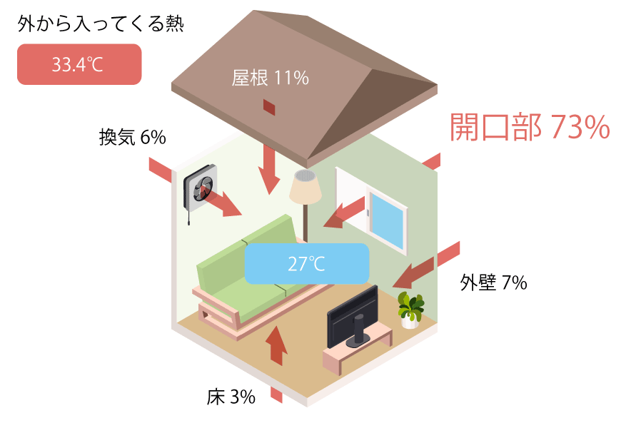 夏の快適な過ごし方、実は「窓を閉める」が正解!? 滋賀で注文住宅を建てる内保製材～スタッフブログ