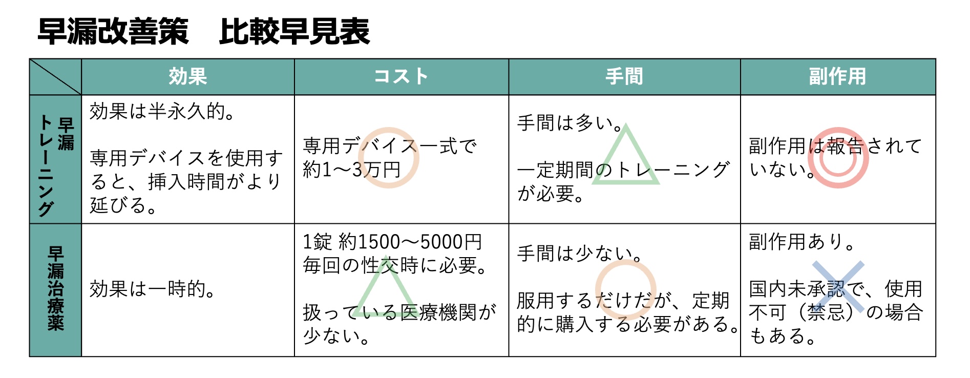 知っておきたいED治療薬の基礎知識