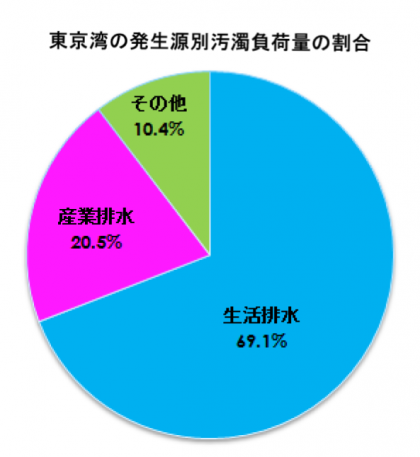 水質汚染とは？原因や影響、日本が行う対策も紹介水とくらしお役立ちコラムニホン・ドレン株式会社
