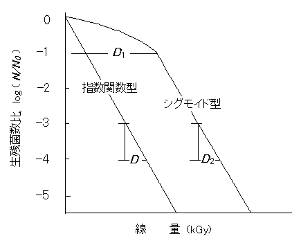 シグモイド型関数から導かれる確率分布・活性化関数・損失関数henatips