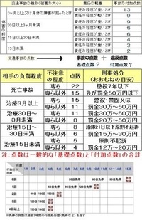 過失割合9対1の人身事故で点数加算はある？免許停止・取消のリスクも解説ベンナビ交通事故 旧：交通事故弁護士ナビ