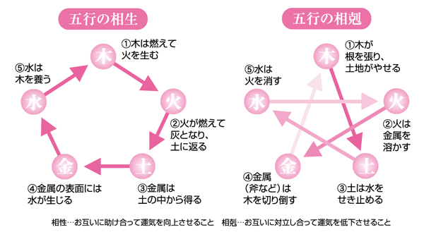 陰陽五行論 ２多摩中医薬研究会