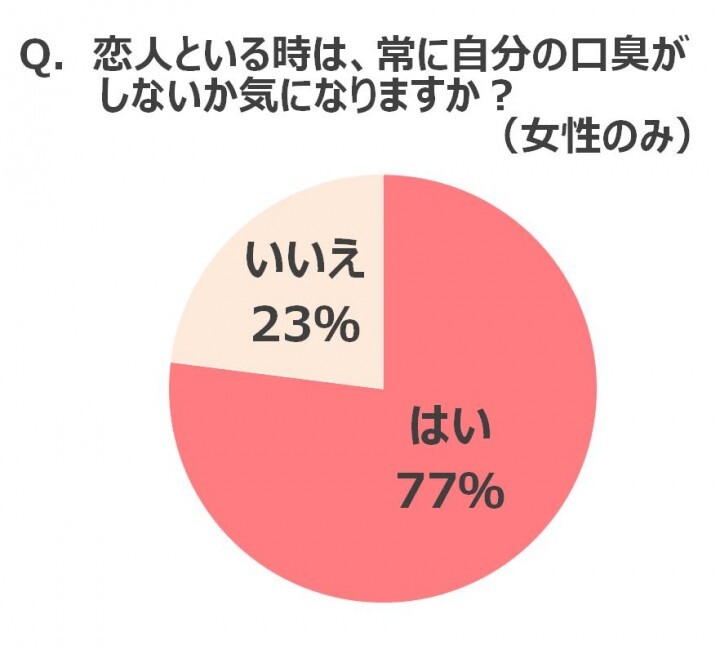 5月23日はキスの日！ 「キスと口臭」に関する調査を実施 恋する女性、「キスされたくないシチュエーション」1位は「朝、起きたての時」 -エーザイ株式会社のプレスリリース